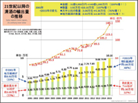 Sake Export Statistics after 21 Century