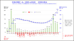 日本の地ビール、1995→2020　25年の歩み