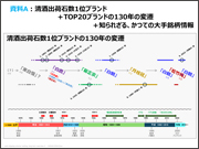 A: Saké shipping volume ranking, 130 years overview