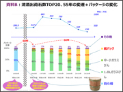 B: Saké shipping volume ranking, 55 years overview