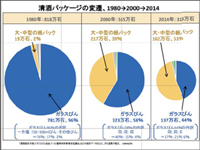 An Analysis into Package of Alcoholic Beverages in Japan