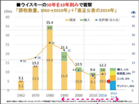 Japanese Whisky, Domestic and Export Statistics Over-view
